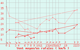 Courbe de la force du vent pour Mont-Rigi (Be)