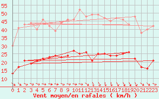 Courbe de la force du vent pour Plussin (42)