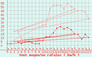 Courbe de la force du vent pour Xert / Chert (Esp)