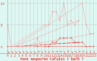 Courbe de la force du vent pour Sisteron (04)