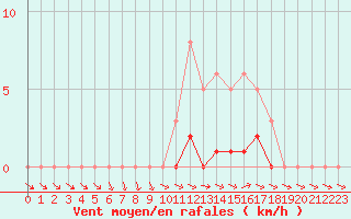 Courbe de la force du vent pour Pertuis - Le Farigoulier (84)