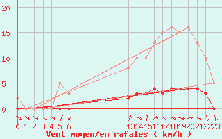 Courbe de la force du vent pour Hd-Bazouges (35)