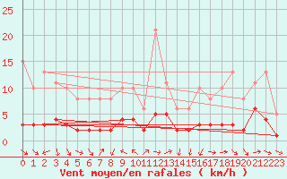 Courbe de la force du vent pour Sermange-Erzange (57)