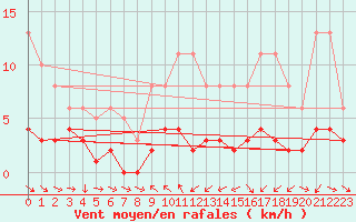 Courbe de la force du vent pour Herhet (Be)