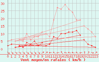 Courbe de la force du vent pour Xert / Chert (Esp)