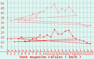 Courbe de la force du vent pour Tudela