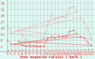 Courbe de la force du vent pour Marquise (62)