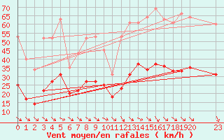 Courbe de la force du vent pour Cabestany (66)