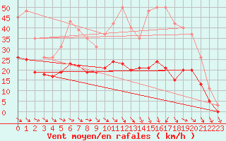 Courbe de la force du vent pour Mazres Le Massuet (09)