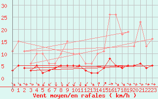 Courbe de la force du vent pour Saint-Jean-de-Vedas (34)