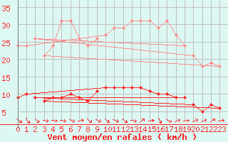 Courbe de la force du vent pour Grasque (13)