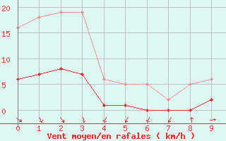 Courbe de la force du vent pour Als (30)