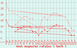 Courbe de la force du vent pour Cabestany (66)