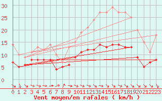 Courbe de la force du vent pour Mont-Rigi (Be)