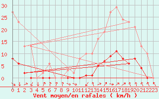 Courbe de la force du vent pour Isle-sur-la-Sorgue (84)