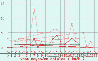 Courbe de la force du vent pour Manlleu (Esp)