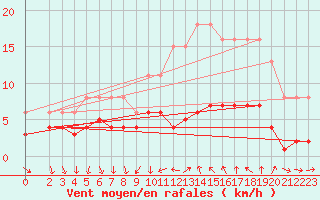 Courbe de la force du vent pour Saint-Jean-de-Vedas (34)