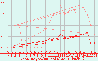 Courbe de la force du vent pour Treize-Vents (85)