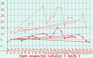 Courbe de la force du vent pour Saint-Igneuc (22)