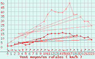 Courbe de la force du vent pour Tour-en-Sologne (41)