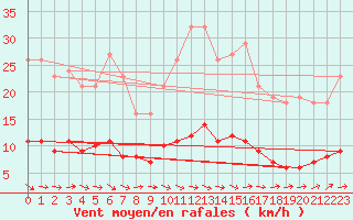 Courbe de la force du vent pour Trgueux (22)