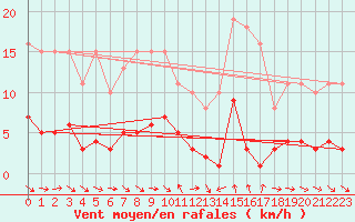 Courbe de la force du vent pour Le Luc (83)