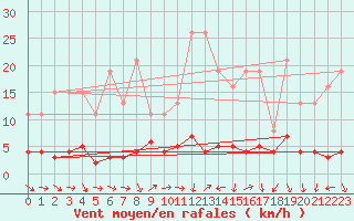 Courbe de la force du vent pour Nostang (56)