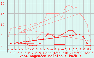 Courbe de la force du vent pour Sauteyrargues (34)