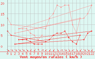 Courbe de la force du vent pour Herhet (Be)