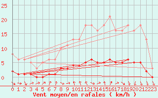 Courbe de la force du vent pour Trgueux (22)