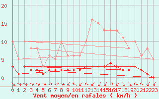 Courbe de la force du vent pour Vernouillet (78)