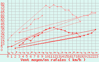 Courbe de la force du vent pour Narbonne-Ouest (11)