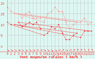 Courbe de la force du vent pour Bonnecombe - Les Salces (48)