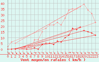 Courbe de la force du vent pour Vias (34)