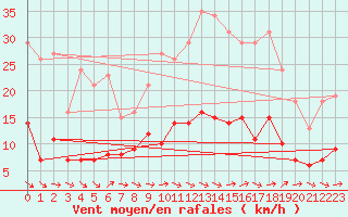 Courbe de la force du vent pour Montredon des Corbires (11)