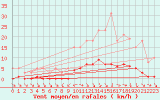 Courbe de la force du vent pour Miribel-les-Echelles (38)