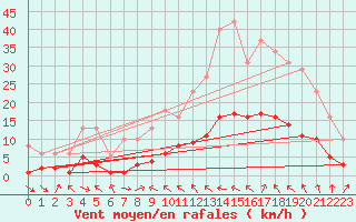 Courbe de la force du vent pour Malbosc (07)