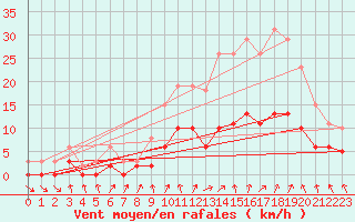 Courbe de la force du vent pour Tour-en-Sologne (41)