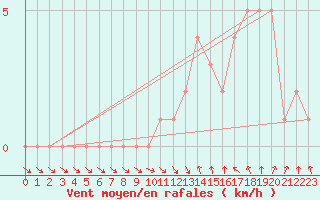 Courbe de la force du vent pour Gap-Sud (05)