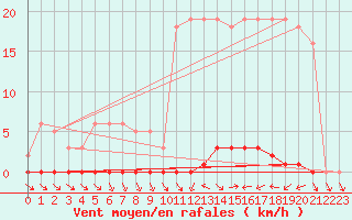 Courbe de la force du vent pour Liefrange (Lu)