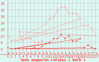 Courbe de la force du vent pour Agde (34)