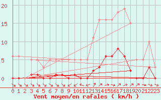 Courbe de la force du vent pour Liefrange (Lu)