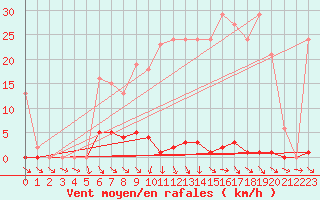 Courbe de la force du vent pour Saint-Igneuc (22)