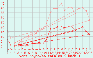 Courbe de la force du vent pour Renwez (08)