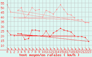 Courbe de la force du vent pour Cabestany (66)