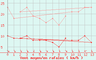 Courbe de la force du vent pour Boulaide (Lux)