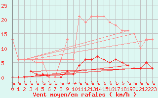 Courbe de la force du vent pour Roujan (34)