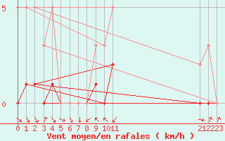 Courbe de la force du vent pour Le Vigan (30)