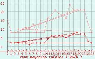 Courbe de la force du vent pour Fameck (57)