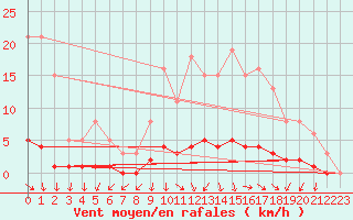 Courbe de la force du vent pour Challes-les-Eaux (73)